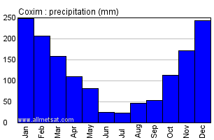 Coxim, Mato Grosso do Sul Brazil Annual Precipitation Graph